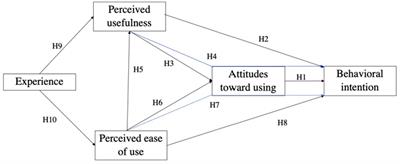 To use or not to use? Understanding doctoral students’ acceptance of ChatGPT in writing through technology acceptance model